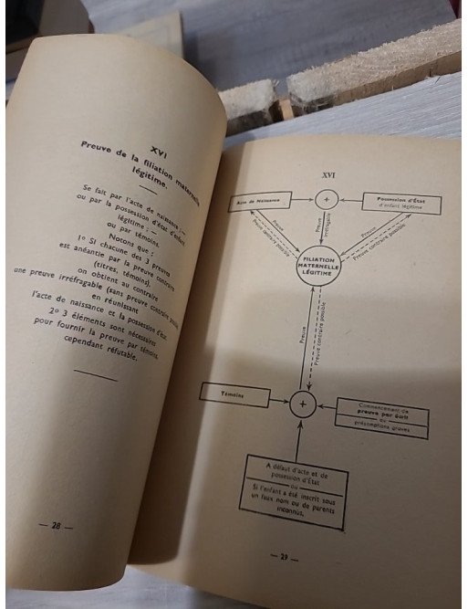 Tableaux de Droit Civil